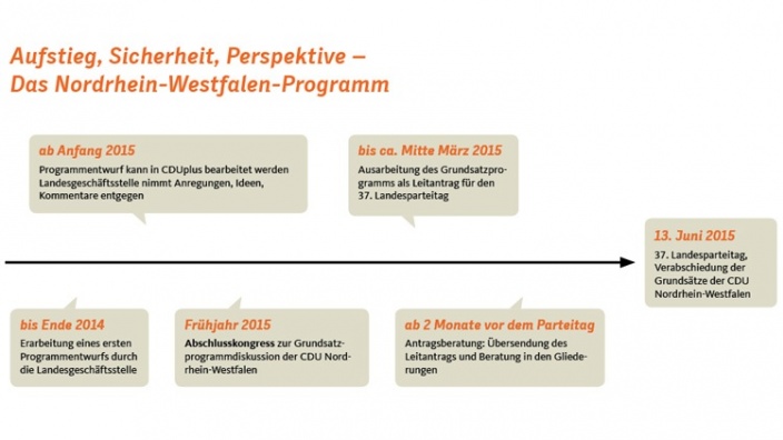 GPP Fahrplan
